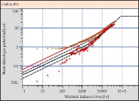 Unconventional reservoir modelling applications (KAPPA workflows)