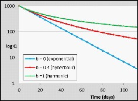 Performance Trend Analysis