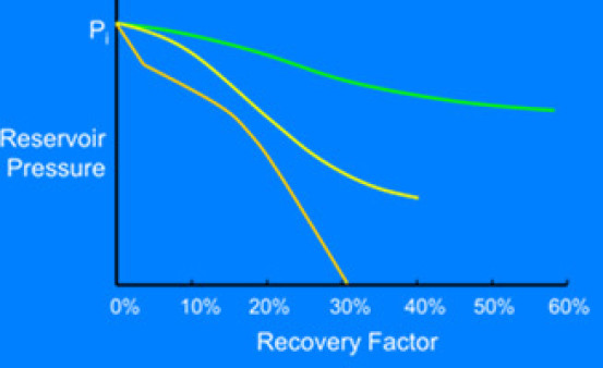 Reservoir drive mechanisms
