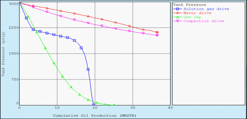 Reservoir modelling with MBAL (2 days)